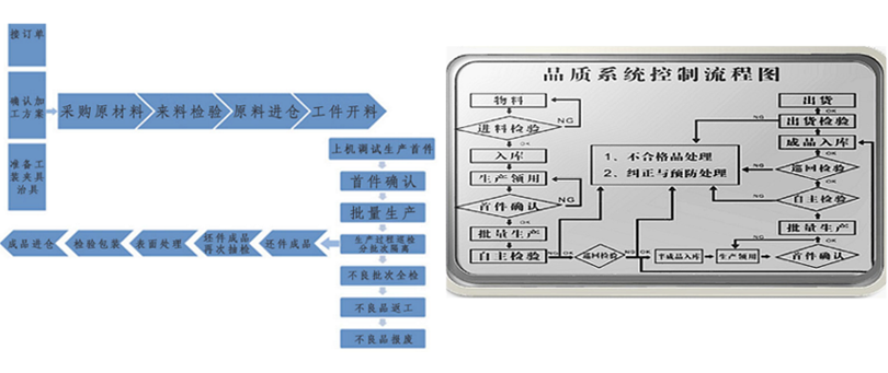 品质系统控制流程图